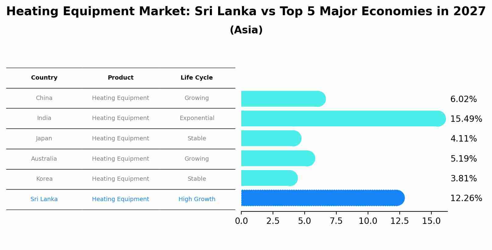 Heating Equipment Market: Sri Lanka vs Top 5 Major Economies in 2027 (Asia)